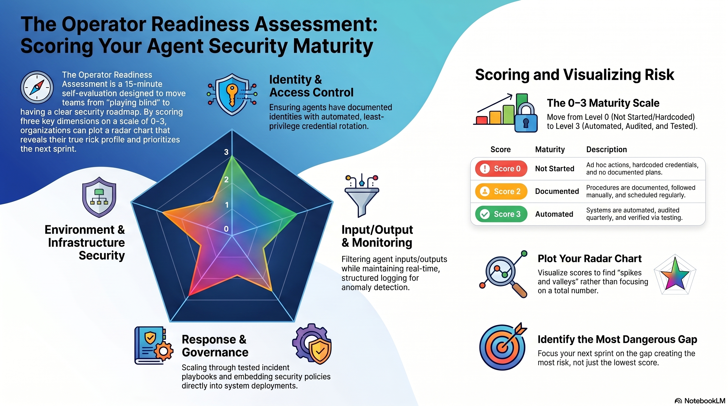 Agent Security Readiness Assessment Guide