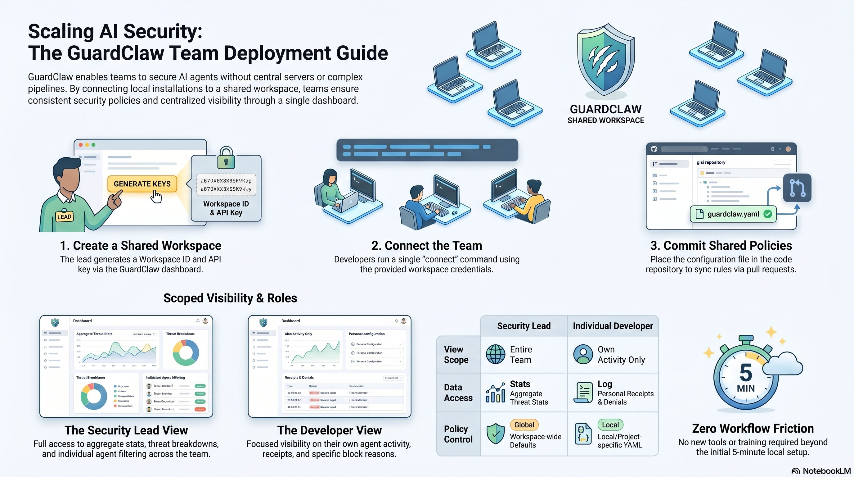 GuardClaw AI Security Deployment Guide